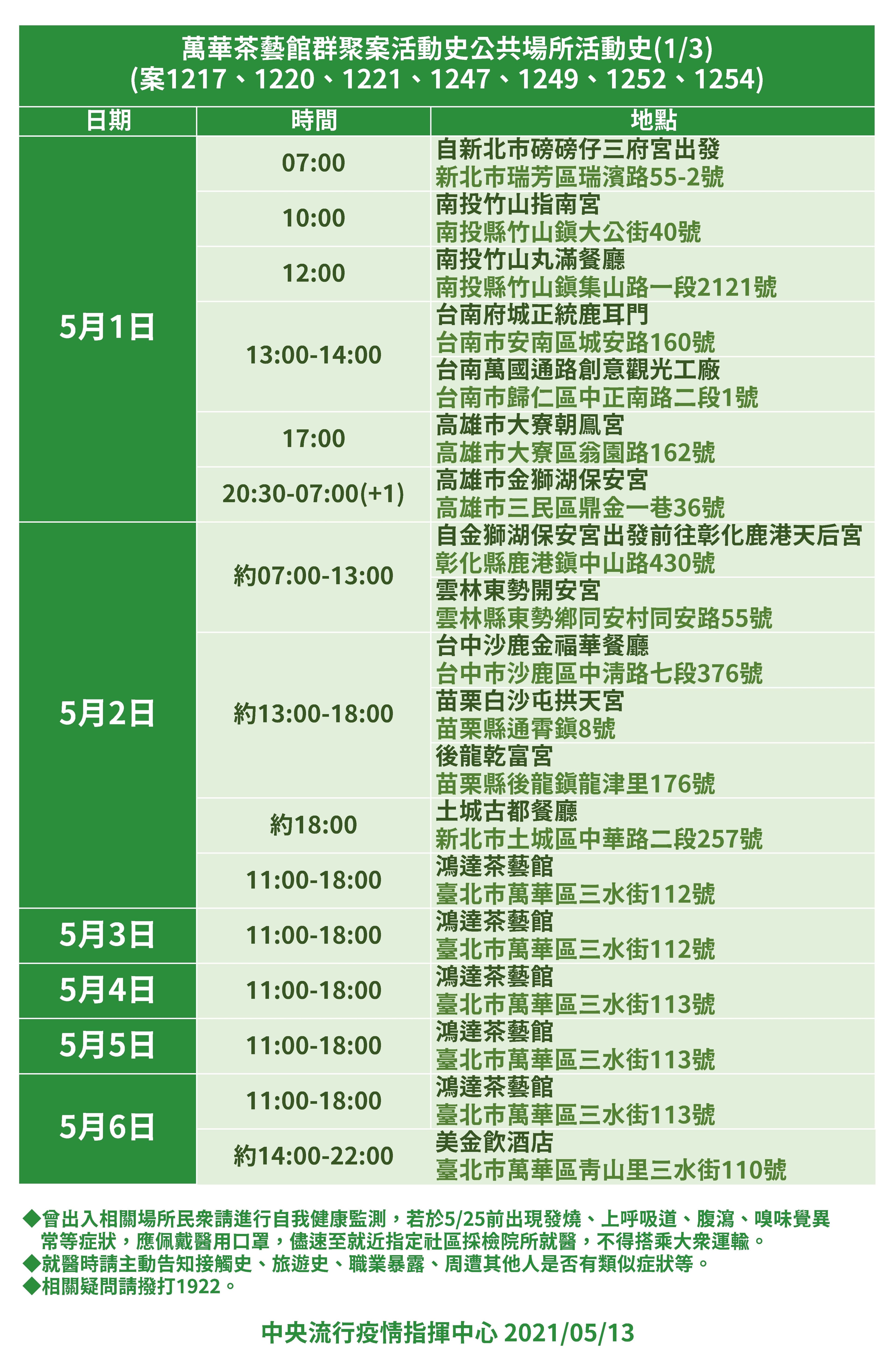 萬華茶藝館相關確診者的足跡。（指揮中心提供）