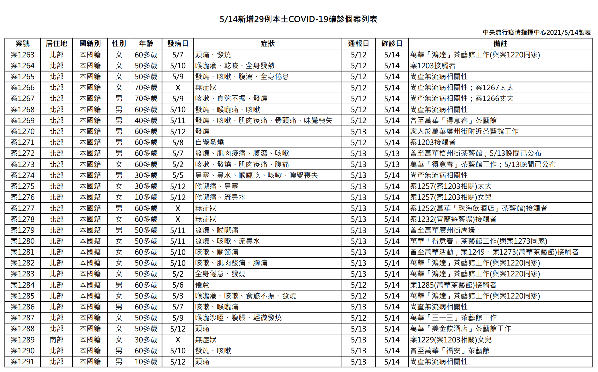 本日新增29例本土個案列表。(指揮中心提供)