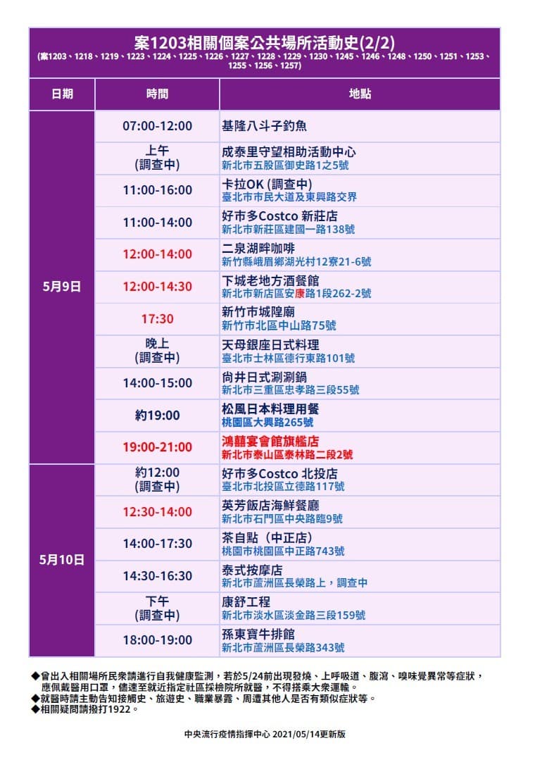獅子會前會長群聚案確診者相關足跡更新。（指揮中心提供）