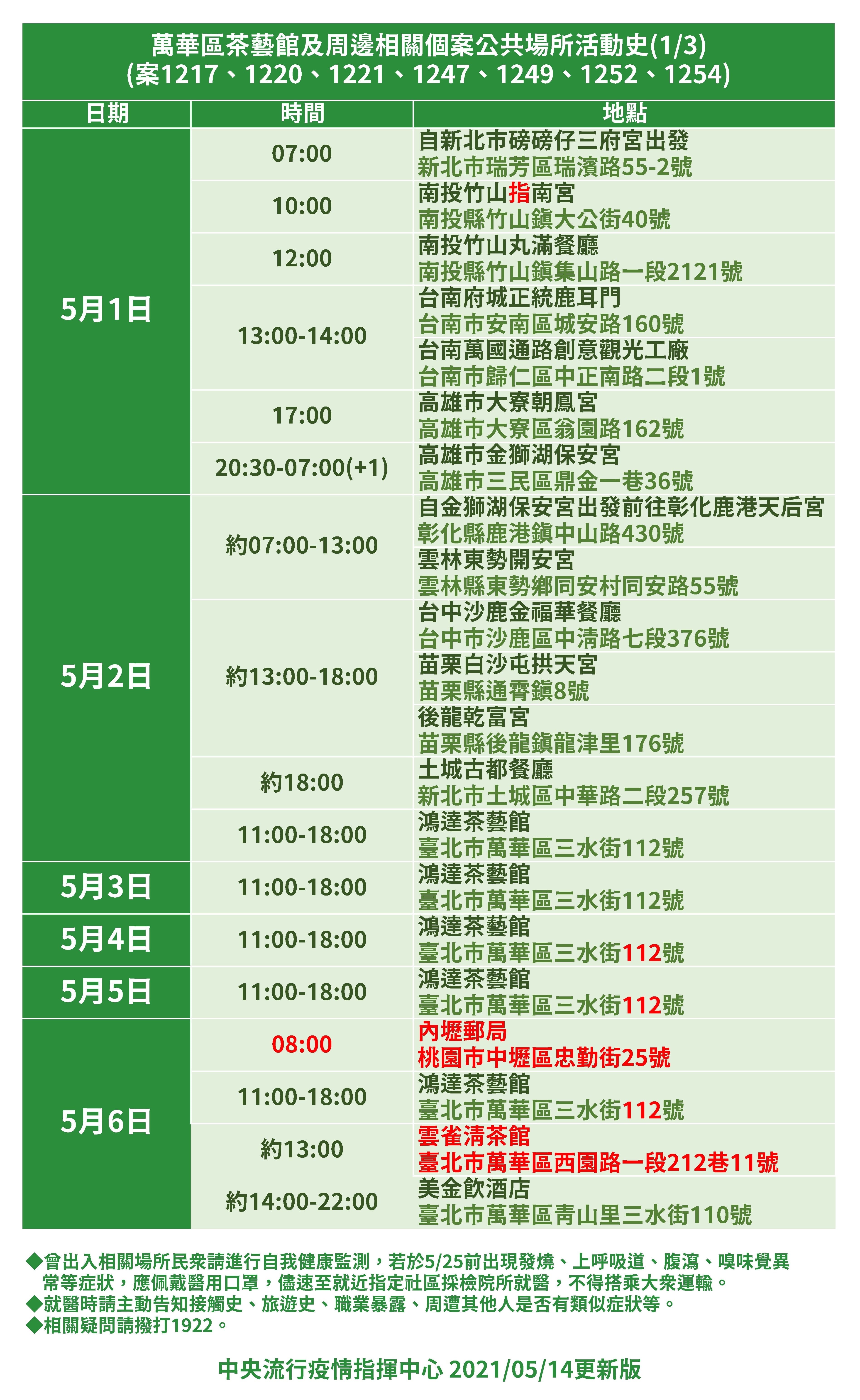 萬華茶藝館群聚案確診者相關足跡更新。（指揮中心提供）