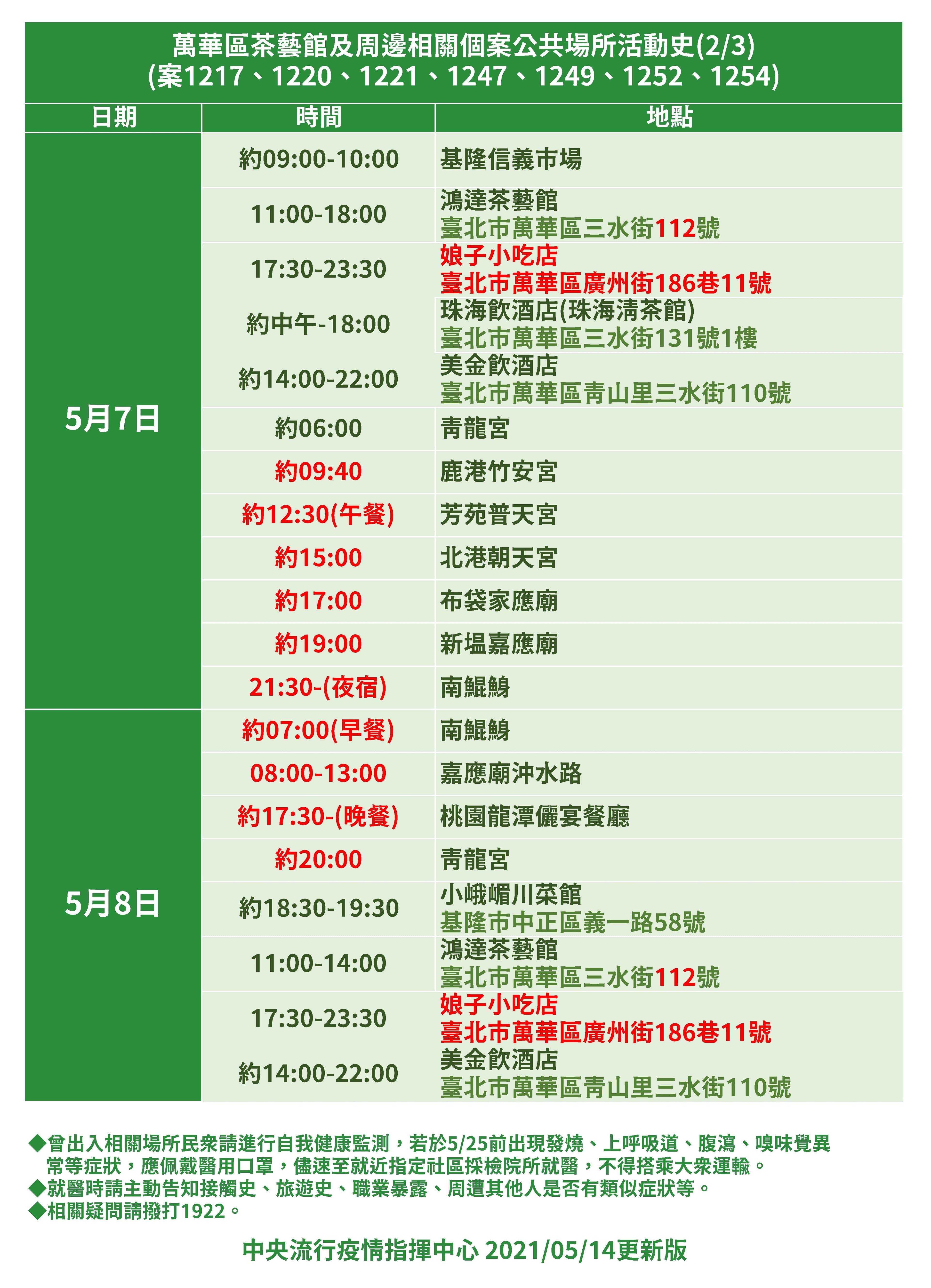 萬華茶藝館群聚案確診者相關足跡更新。（指揮中心提供）