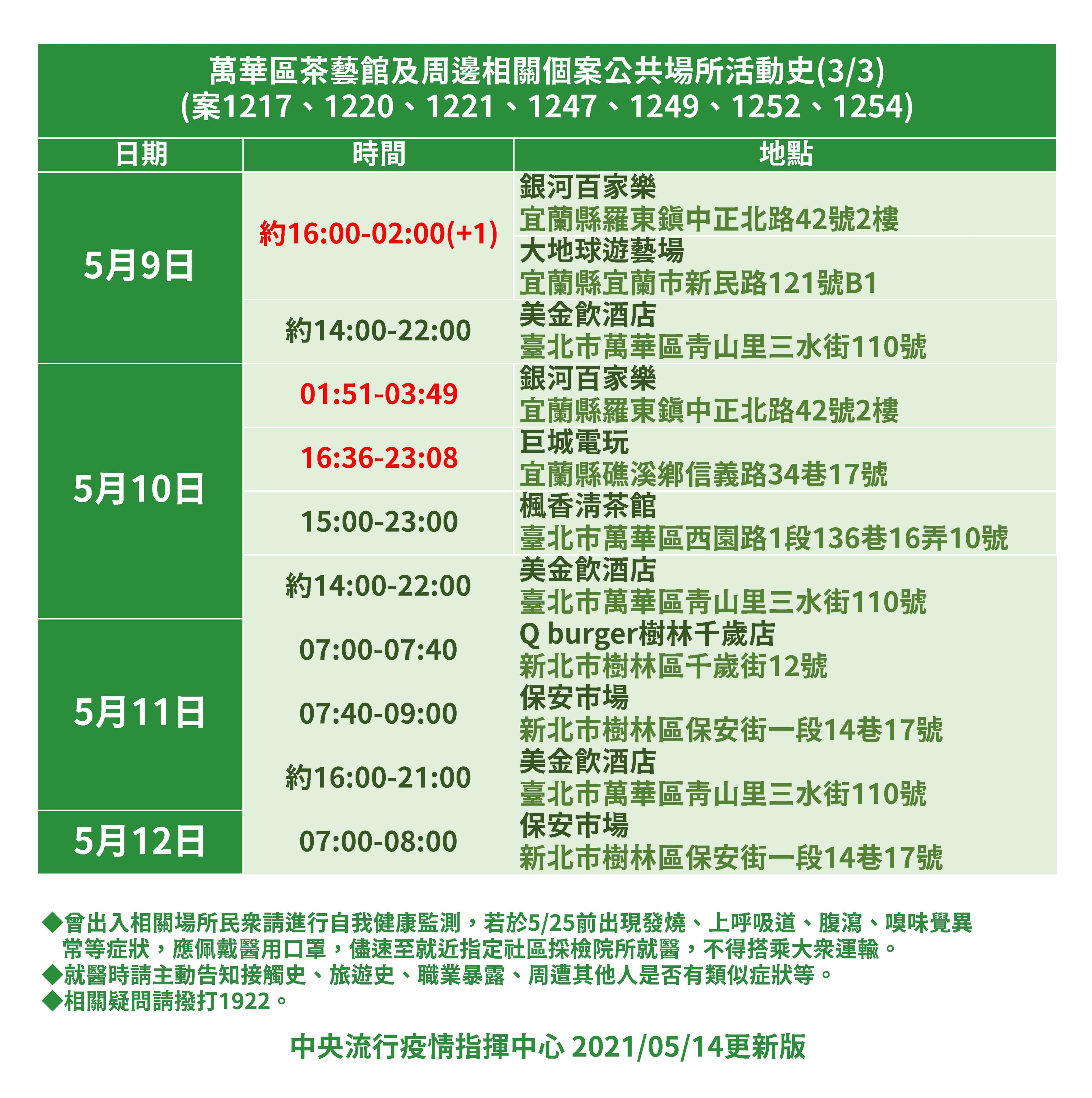 萬華茶藝館群聚案確診者相關足跡更新。（指揮中心提供）