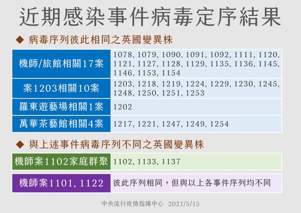 最新基因定序的數據。(指揮中心提供)