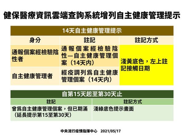 健保署自即日起，將陸續把通報個案檢驗陰性者及經疫調列為自主健康管理者實施註記。（指揮中心提供）