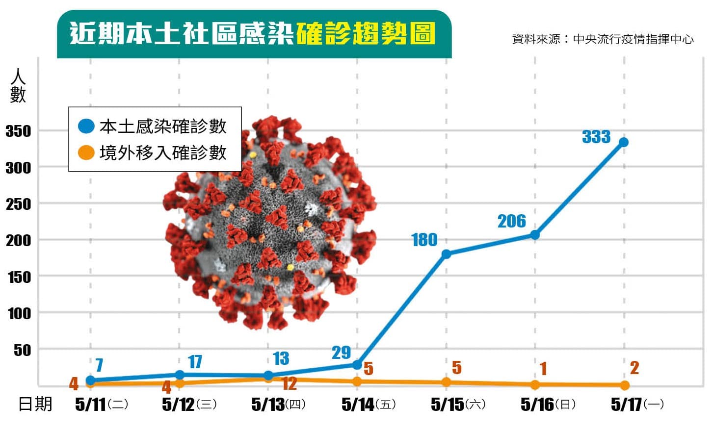 近期本土社區感染確診趨勢圖。