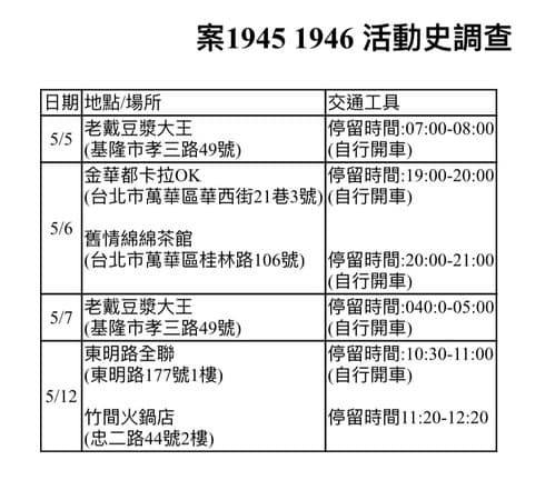 案1945、案1946曾到過萬華茶室與卡拉OK。(基隆市府提供)