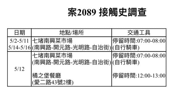 今新增案2089為中年婦人,與萬華群聚案有關。(基隆市府提供)
