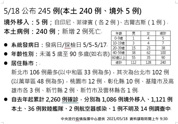 指揮中心公布最新確診數據。(指揮中心提供)