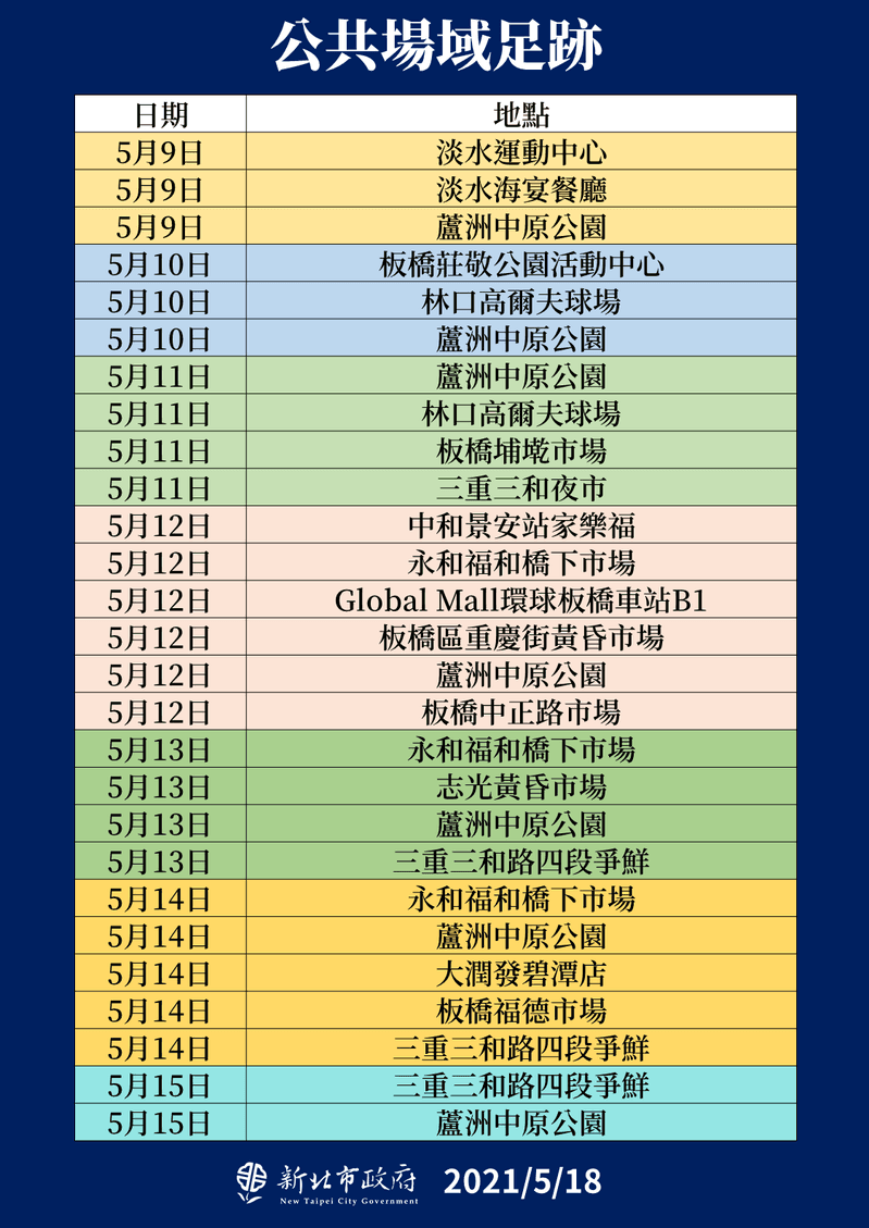 因新北市確診者足跡龐雜,侯友宜列出重點足跡區域,其中以傳統市場、公園為熱區。(翻攝新北市政府網站)