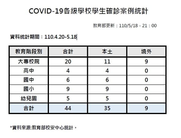 目前全國共有44名學生確診,含35位本土、9例境外移入個案。(教育部提供)