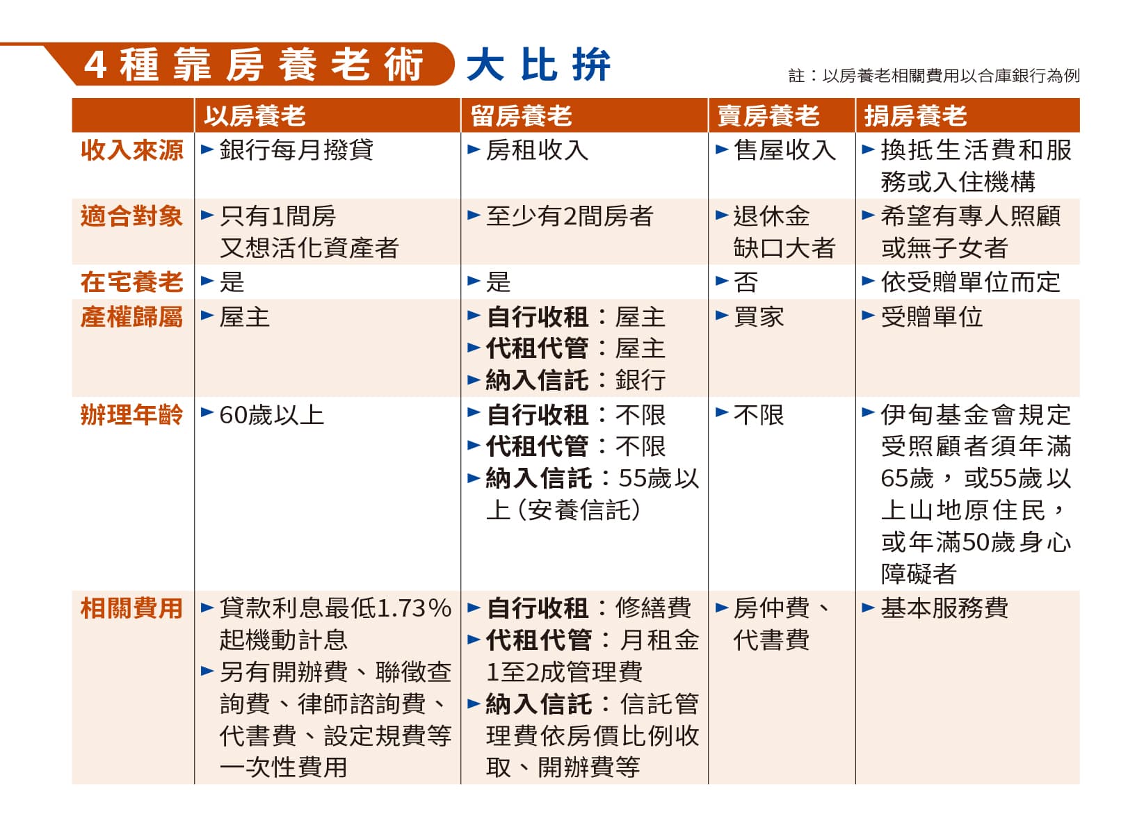 註:以房養老相關費用以合庫銀行為例。