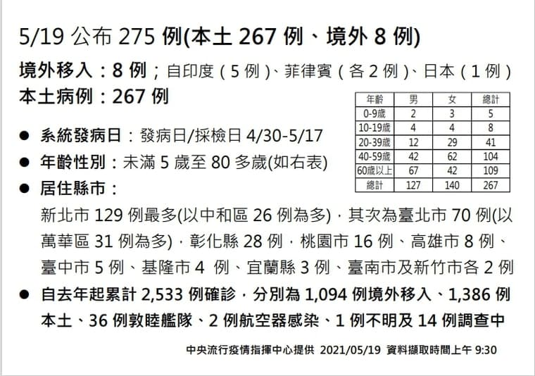 有確診個案的縣市逐漸擴大,指揮中心宣布全國都進入三級警戒。(指揮中心提供)