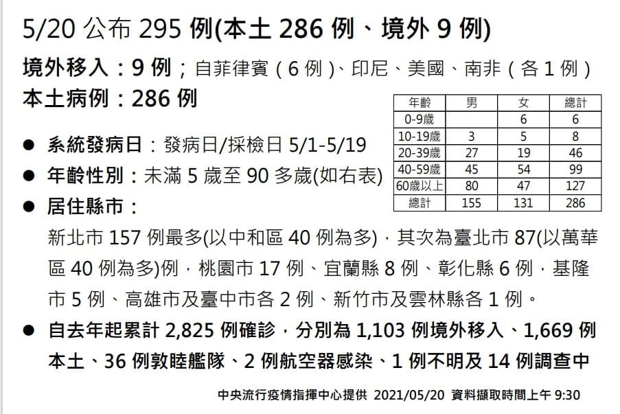 指揮中心公布新增個案。(指揮中心提供)