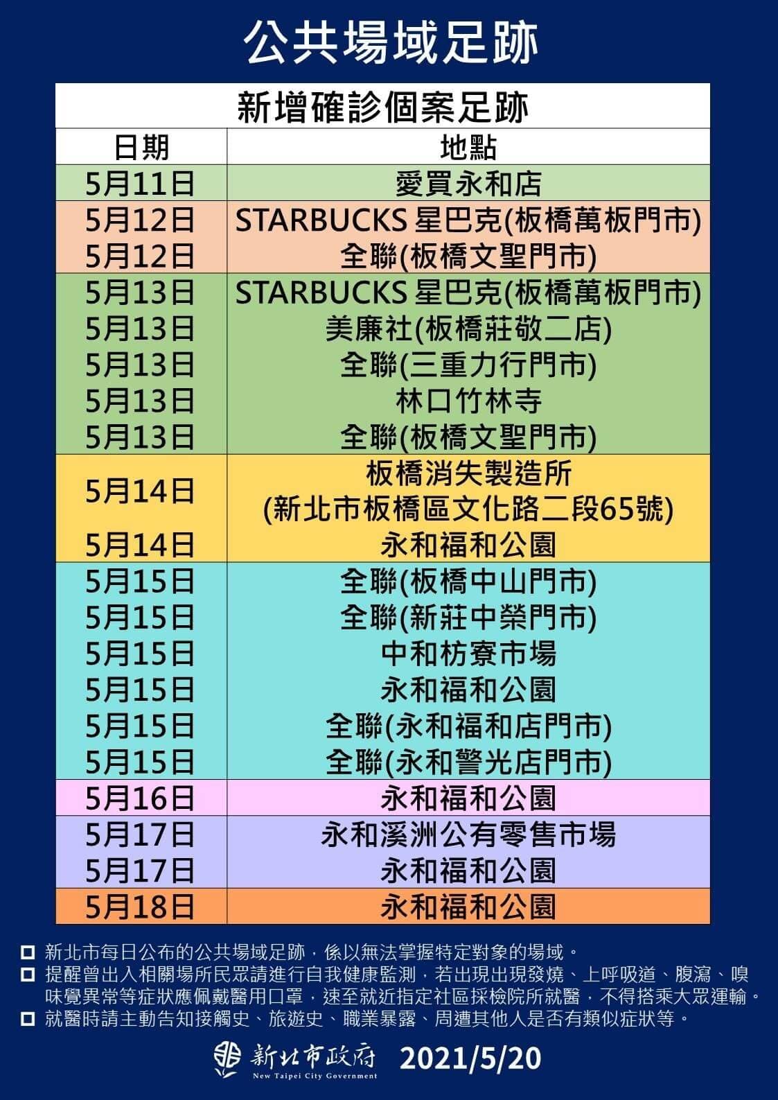 永和福和公園更是連續5天,從5月14日至5月18日都有確診者前往。
