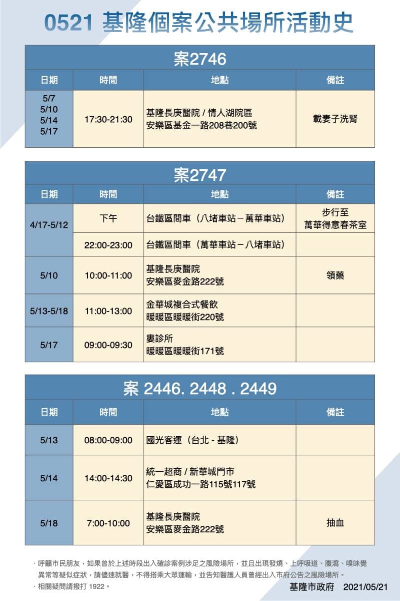 關於案2747去完萬華茶室返回的時間,林右昌在記者會稱晚間8時,不過公布的確診者足跡卻寫晚間10時。(翻攝自林右昌臉書)