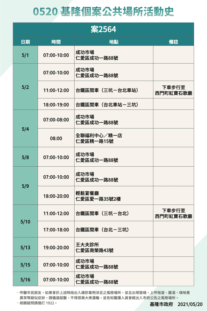 基隆市府昨日公布，有萬華消費史成功市場攤商案2564的足跡。（基隆市府提供）