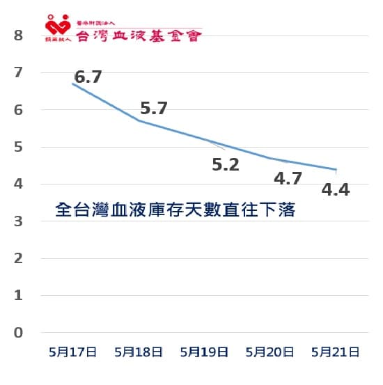 全國各捐血點的捐血人數直直落,全台缺血只剩4.4天庫存。(翻攝自台灣血液基金會網站)