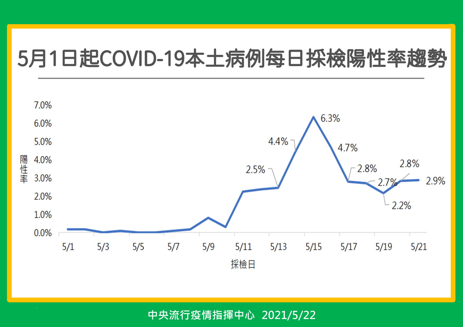 指揮中心另也以「採檢日」當基準的陽性率趨勢圖表,藉以觀察這波疫情的變化及趨勢。