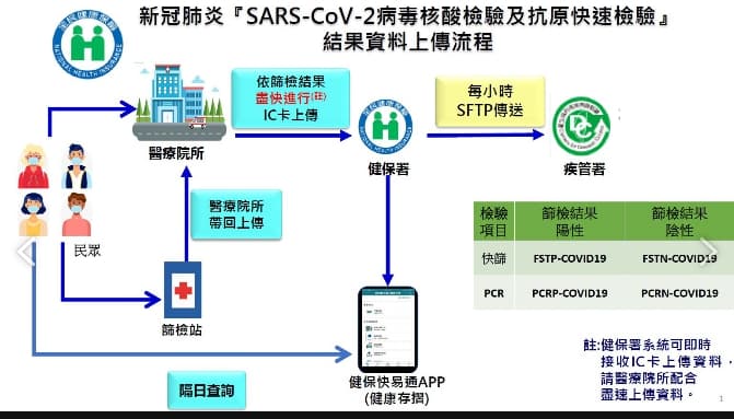 民眾可透果健保署「健康存摺App」,在快篩後隔天查詢採檢結果。(指揮中心提供)