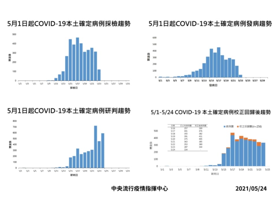 本月起校正回歸趨勢。(指揮中心提供)
