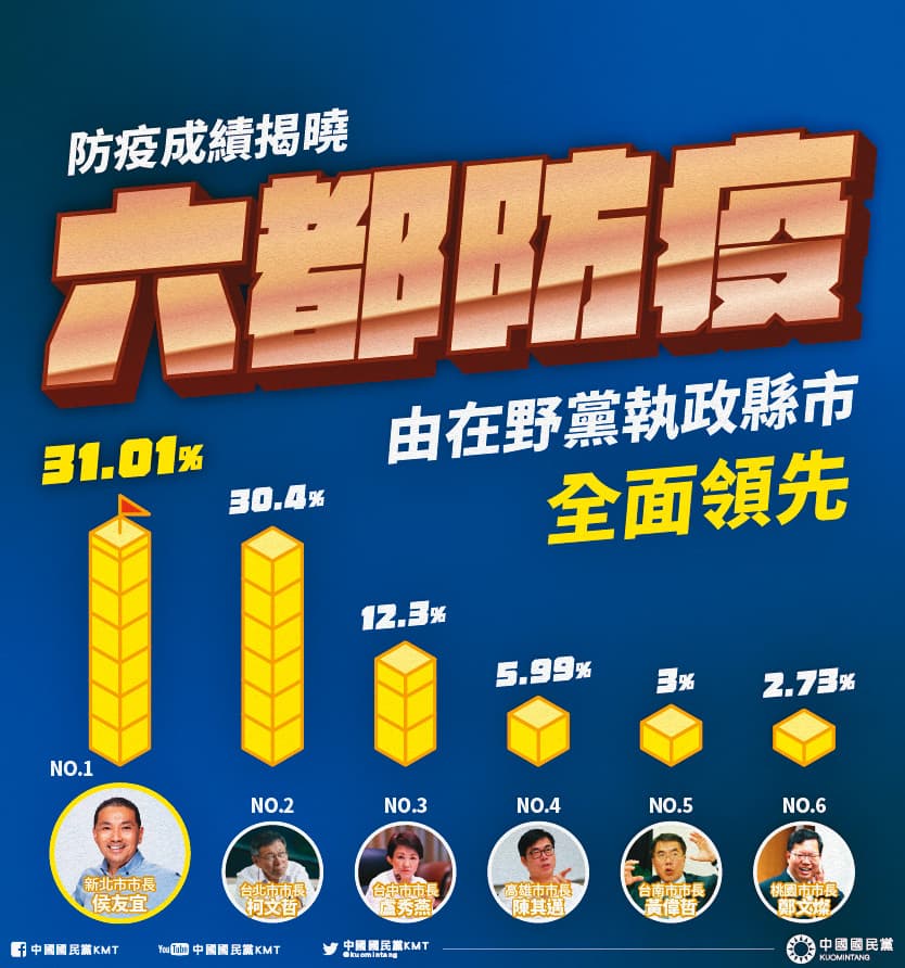 國民黨21日公布民調,肯定侯友宜的防疫成績是六都之冠。(翻攝國民黨臉書)