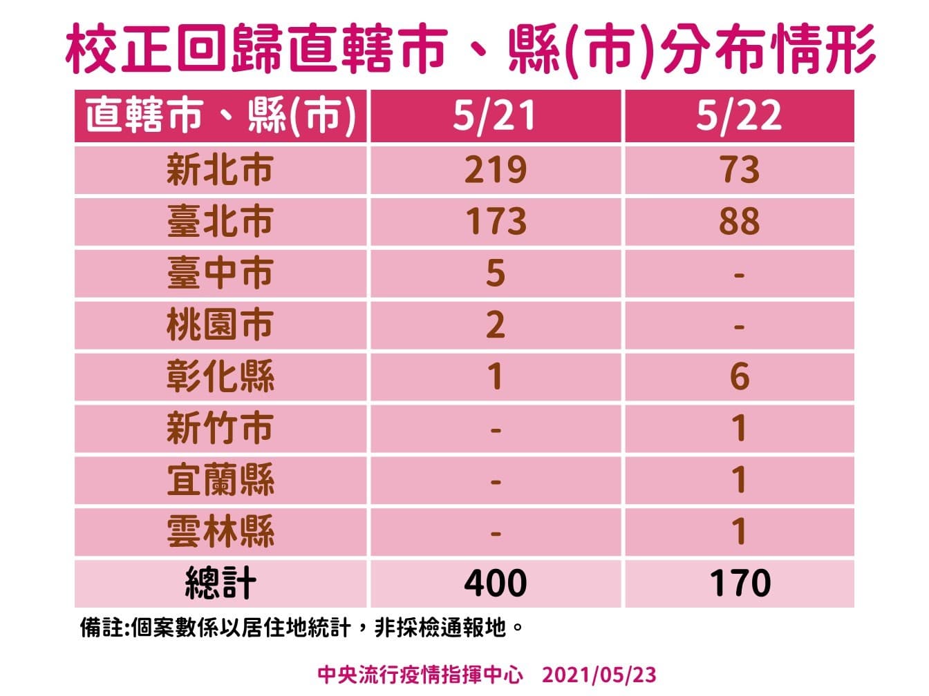 校正回歸後各縣市確診數。（指揮中心提供）