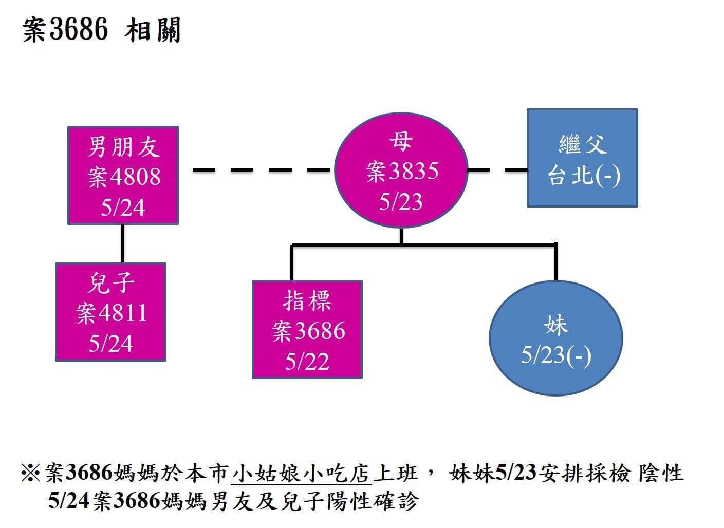 基隆小姑娘小吃部女員工1傳3感染鏈。(翻攝林右昌臉書)