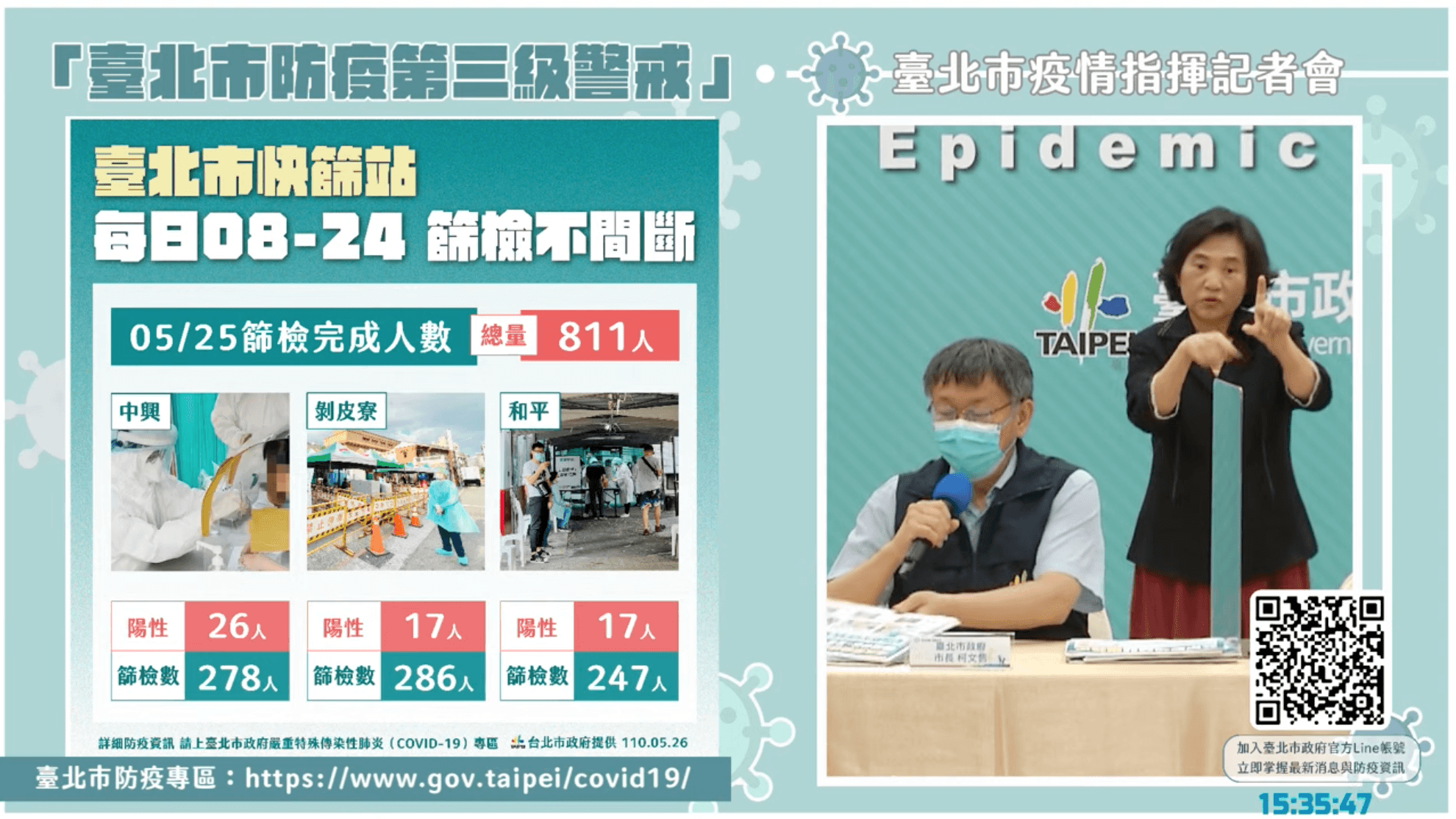 台北市快篩站篩檢人數。(翻攝自柯文哲YouTube)