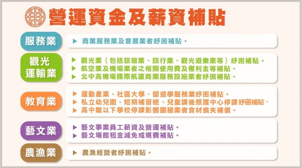 受衝擊的相關產業可獲得「營運資金及薪資補貼」(行政院提供)