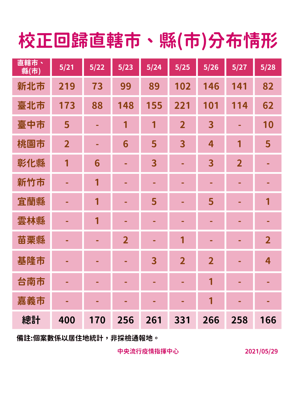 校正回歸各縣市分布情形。(指揮中心提供)