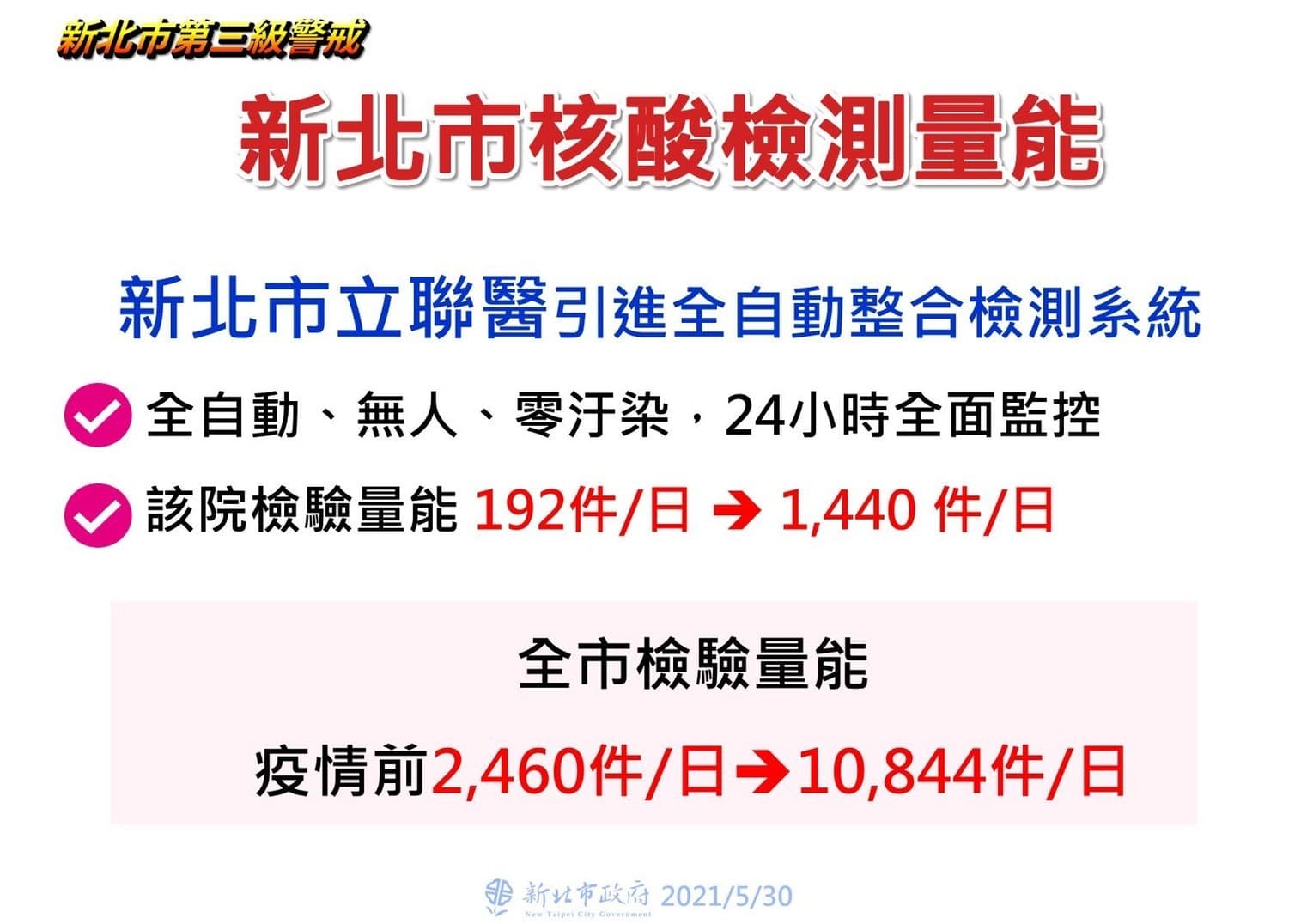 侯友宜指出,聯合醫院引進PCR全自動檢測設備,可以提升單日檢驗量能。(新北市府提供)