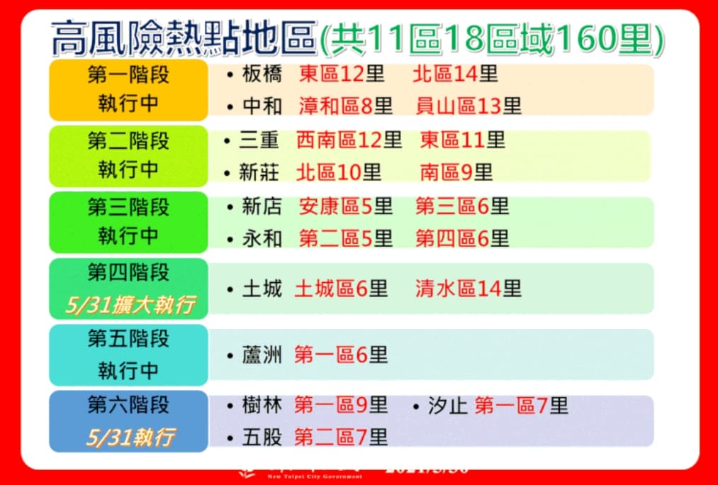 侯友宜宣布,高風險熱點地區共11行政區域涵蓋160里。(新北市府提供)
