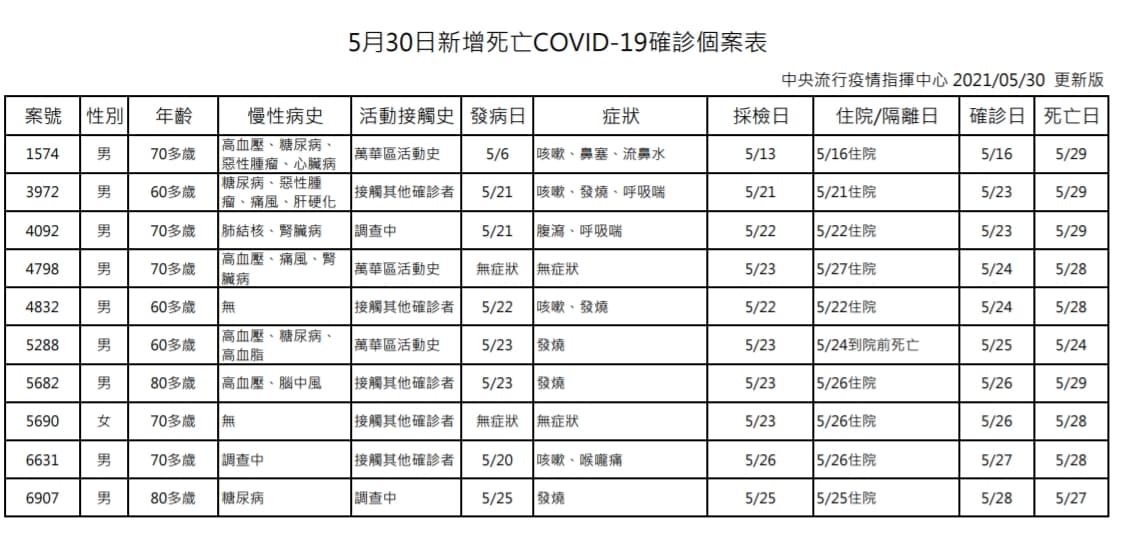 指揮中心說明個死亡個案的情形。(指揮中心提供)