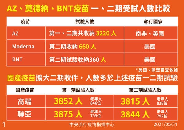 AZ、莫德納、BNT疫苗一、二期受試人數比較。(指揮中心提供)