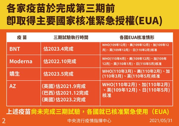 各期疫苗於完成第三期前即取得主要國家EUA核准情形。(指揮中心提供)