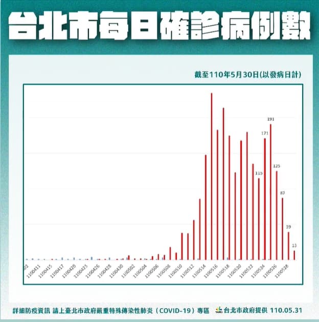 台北市每日確診病例數統計圖。(翻攝自柯文哲臉書)