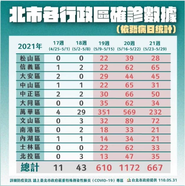 台北市各行政區確診數據。(翻攝自柯文哲臉書)
