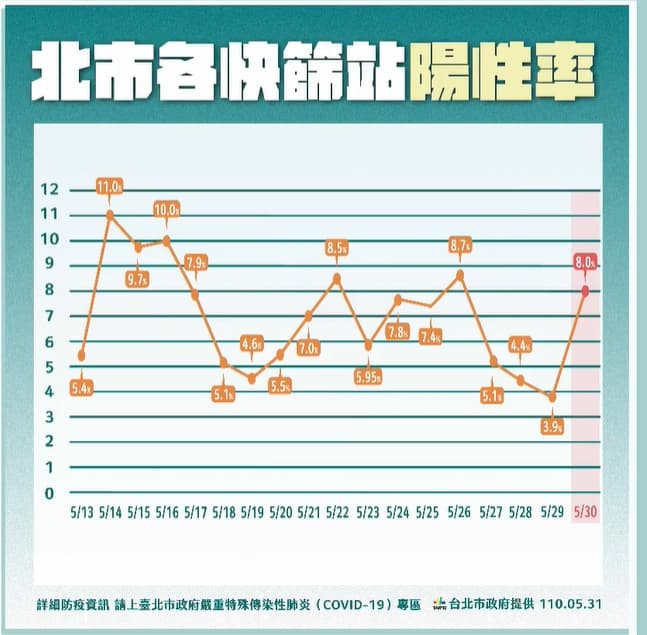 北市萬華區快篩站陽性率變化。(翻攝自柯文哲臉書)
