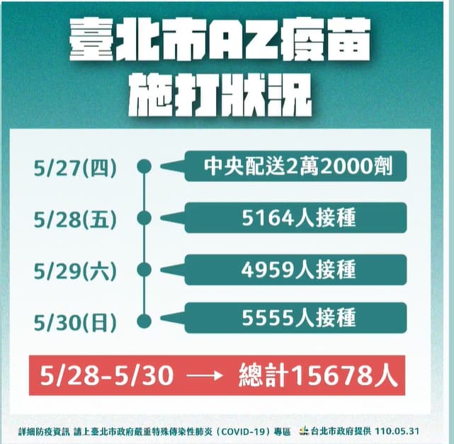 台北市疫苗接種情形。(翻攝自柯文哲臉書)