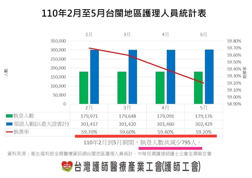 今年1月部立桃園醫院爆發院內感染影響醫護士氣,事件後短短3個月內共流失795名護理人力。(護師工會提供)