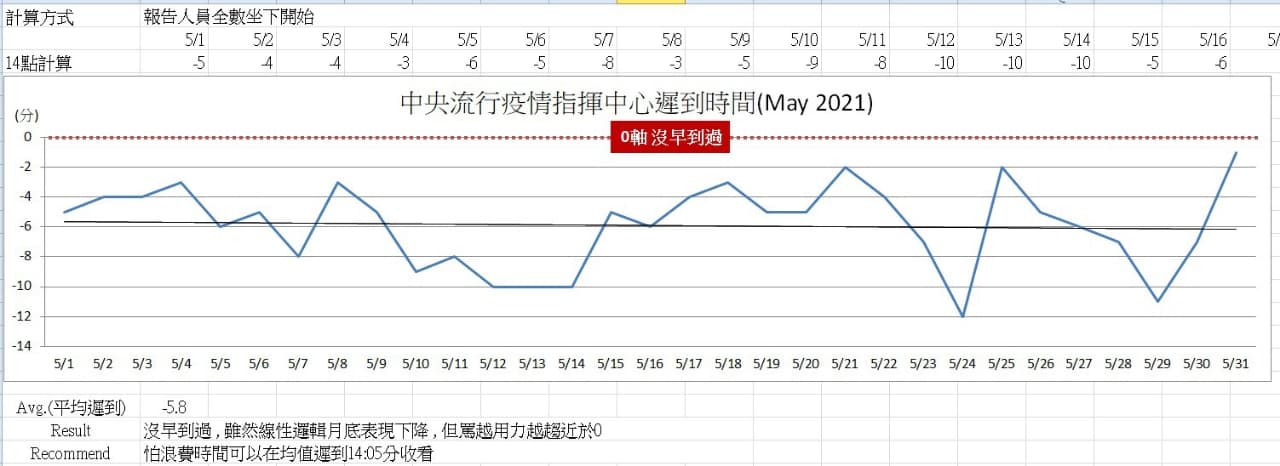 PTT有網友統計指揮中心記者會遲到時間，建議不想等待的民眾可在14：05收看。（翻攝自PTT）