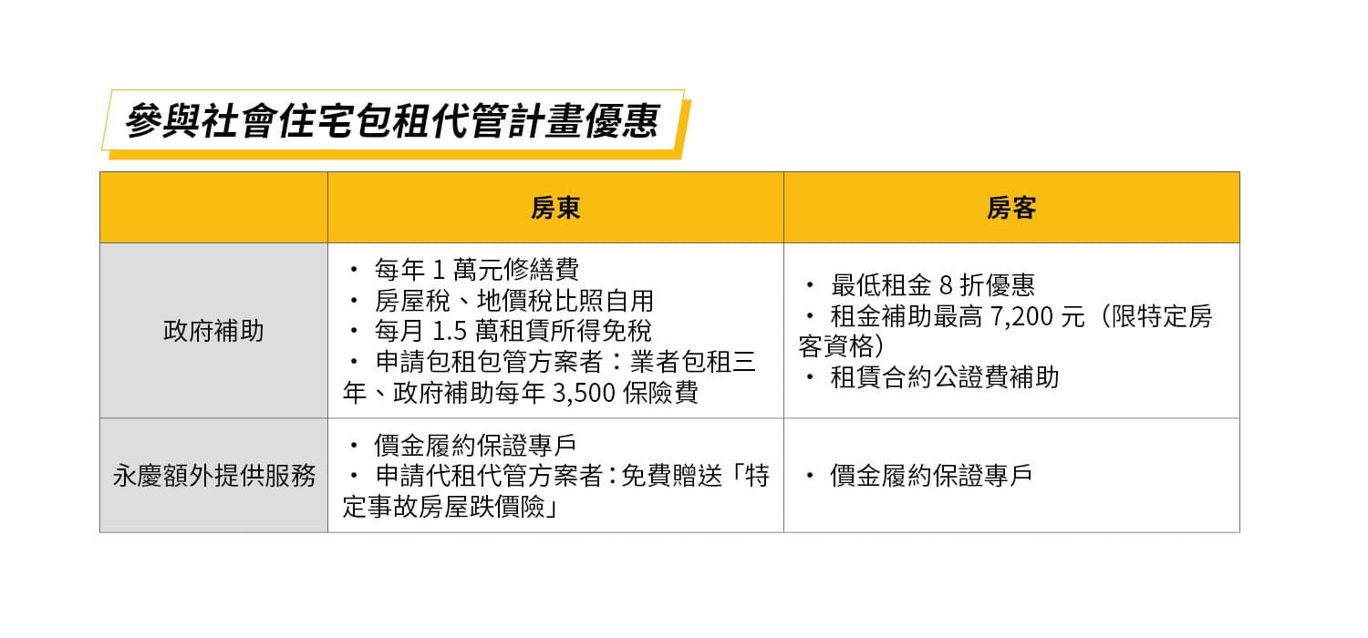 比照購售屋的高規格,永慶房屋領先業界加碼採用「價金履約保證專戶」,還送「特定事故房屋跌價險」,讓出租更安心,房東、房客都更有保障。