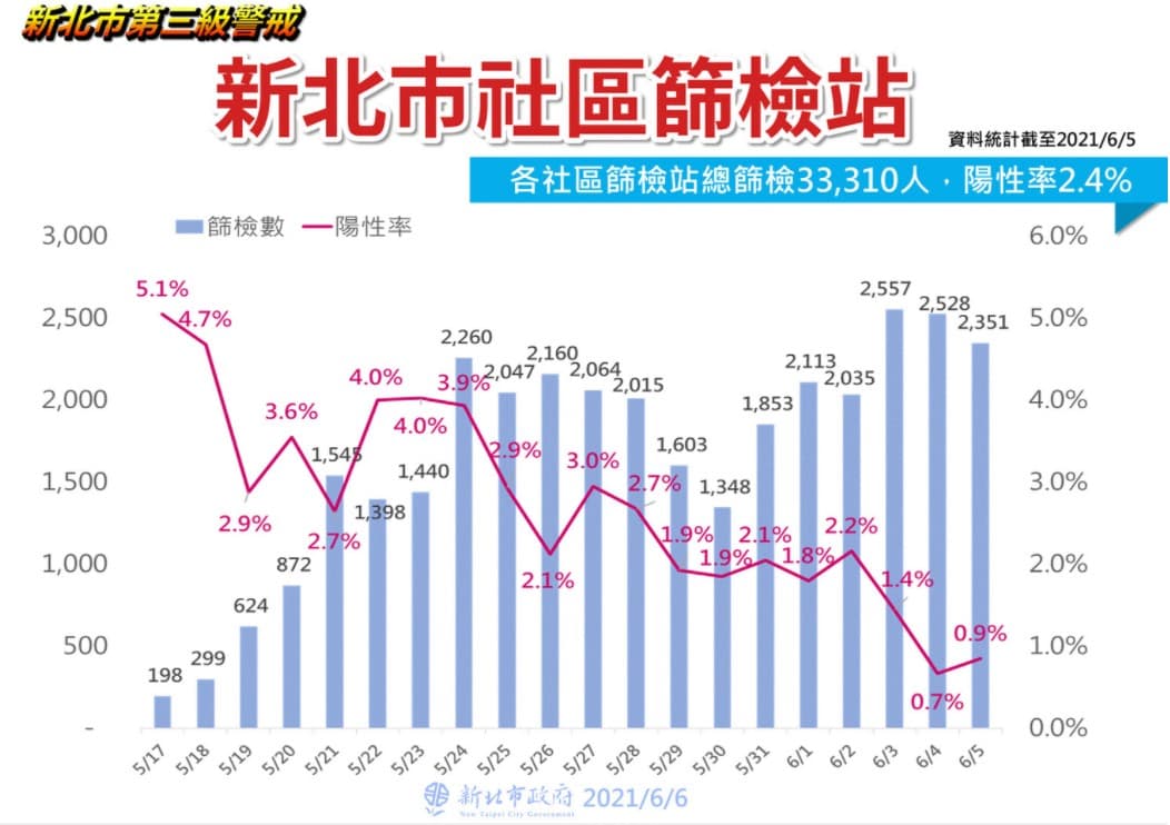 侯友宜表示若不揪出無症狀確診者，染疫人數恐會暴增。（新北市衛生局提供）