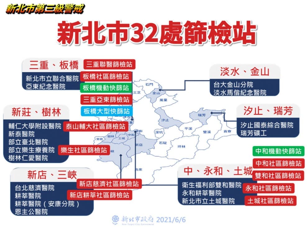 新北市將在新莊與蘆洲增設2處社區篩檢站。（新北市衛生局提供）