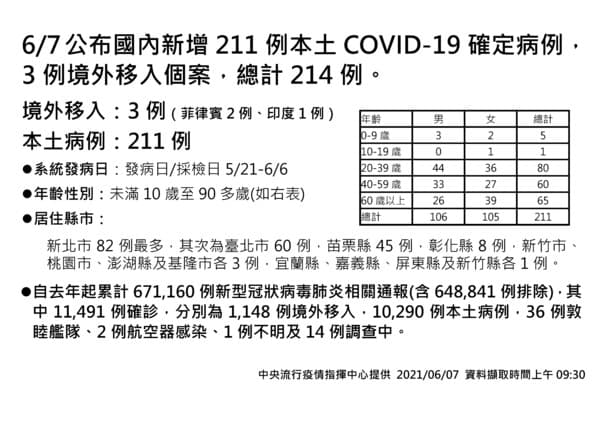 指揮中心公布今日確診各縣市及年齡分布。(指揮中心提供)