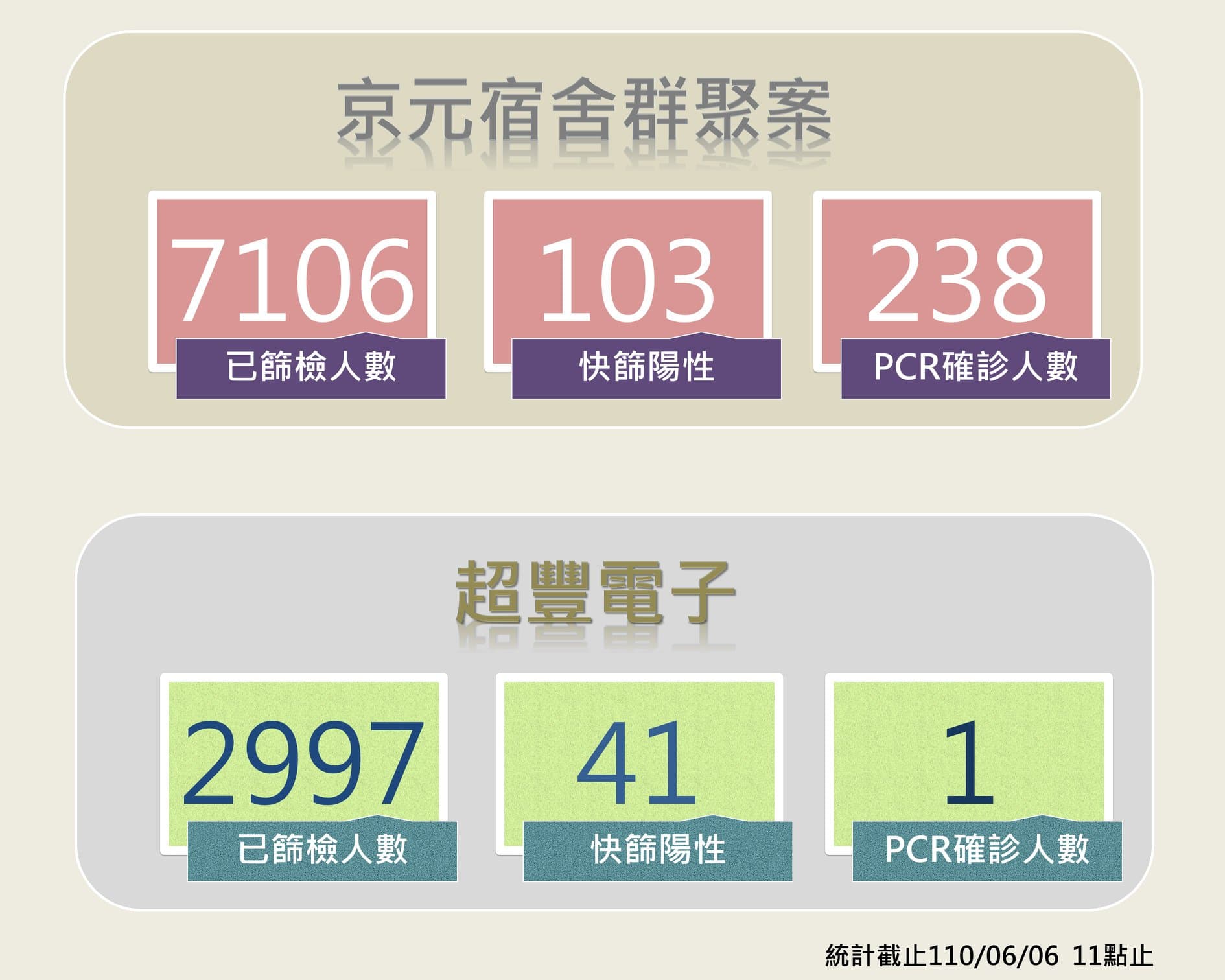 苗栗縣長徐耀昌公布昨日疫情狀況。（翻攝自徐耀昌臉書）