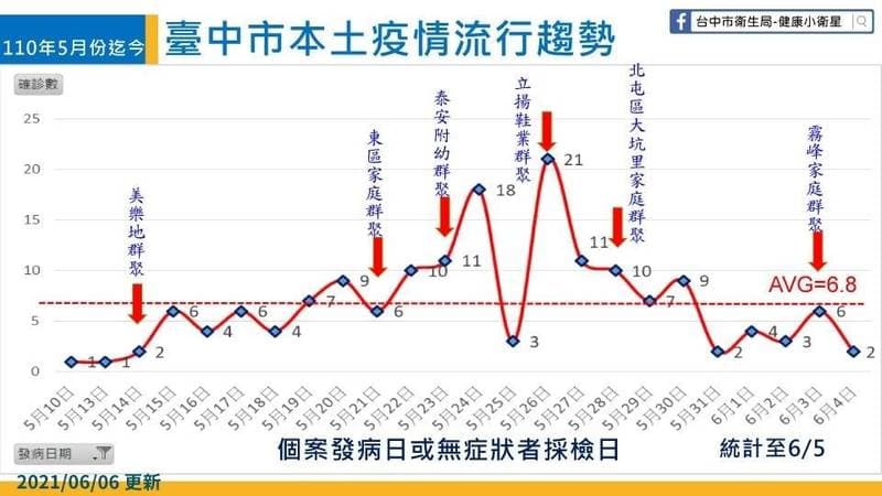 衛生局長曾梓展指出,第一波疫情高峰已經下降。(台中市府提供)