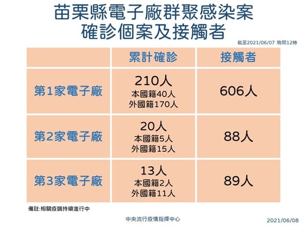 苗栗電子廠群聚感染情形。（指揮中心提供）