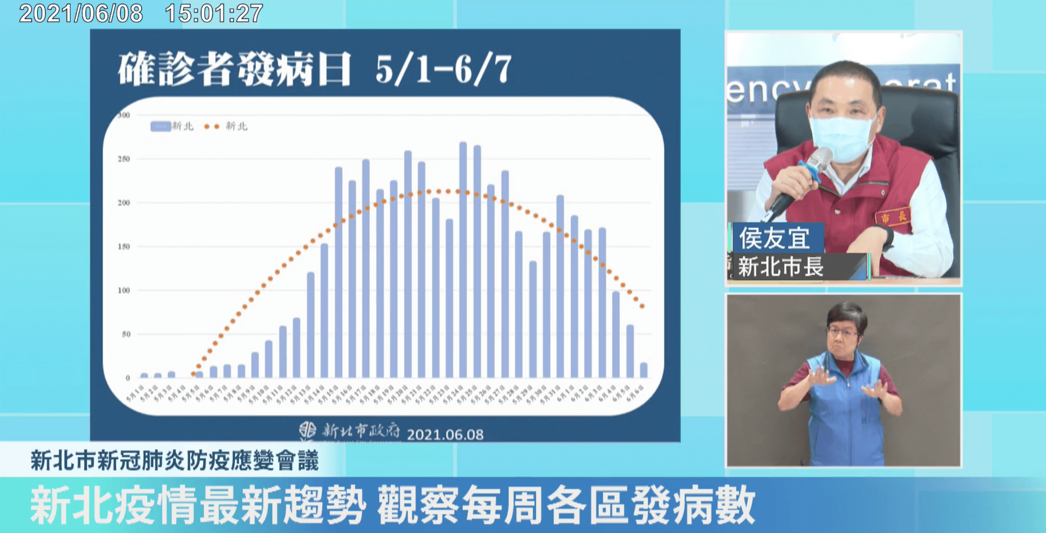 侯友宜在防疫應變會議中公布一張「新北確診者發病日(5/1~6/7)」總體趨勢圖。(翻攝自侯友宜臉書)