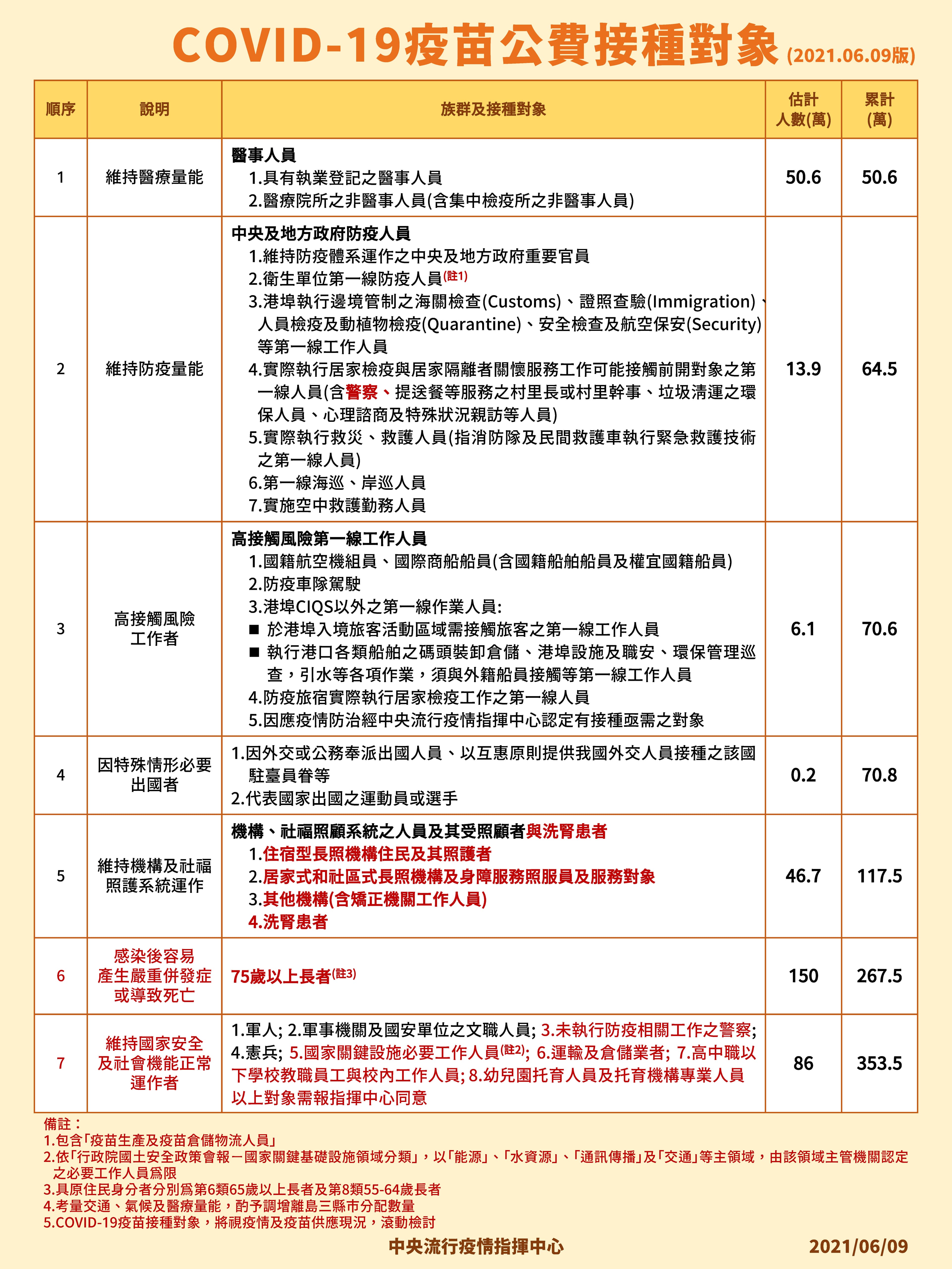 指揮中心公布疫苗最新接種順序。(指揮中心提供)
